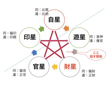 正財 偏財|四柱推命‐通変星で見た相性、全55パターン解説